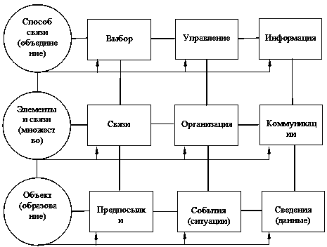 Рис.3.1. Схема взаимосвязи понятий…