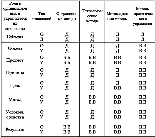 Классификация методов управления