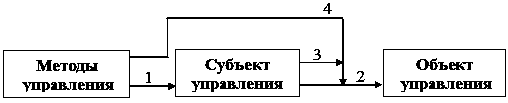 Рис. 4.4. Позиция методов управления в…