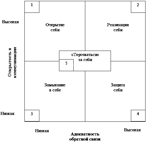 Рис. 5.1. Коммуникационные стили