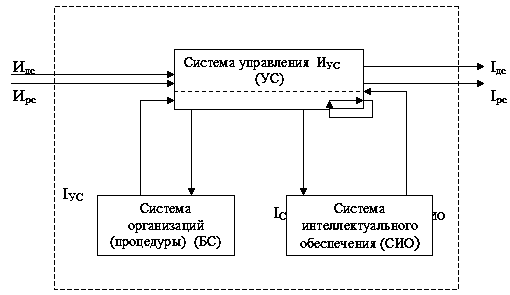 Рис. 6.8. Схема информационных связей…