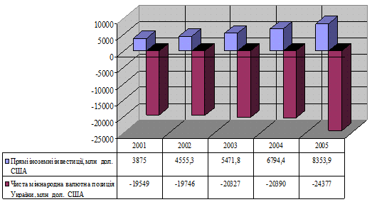 Рис. 1.3. Прямі іноземні інвестиції і…