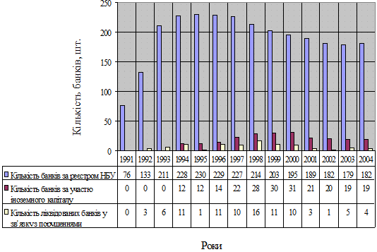 Рис. 1.4. Кількість банків…