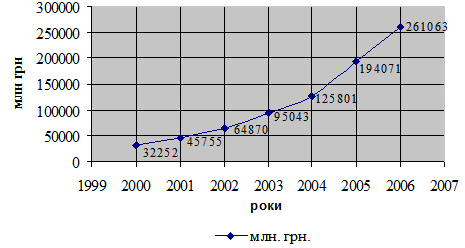 Рис. 2.1. Динаміка зростання грошової…