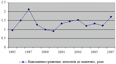 Рис. 2.3. Динаміка співвідношення…