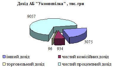 Рис. 3.1. Структура доходів АБ…