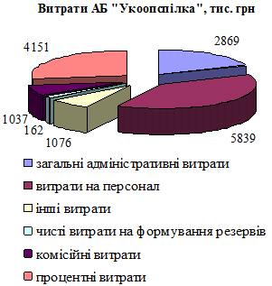 Рис. 3.2. Структура витрат АБ…