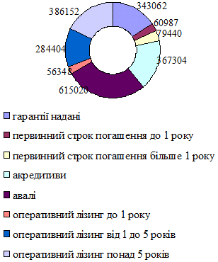 Рис. 3.3. Структура зобов’язань АБ…