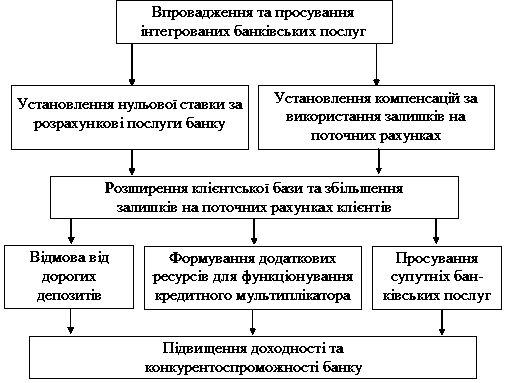 Рис. 3.4. Алгоритм впровадження…