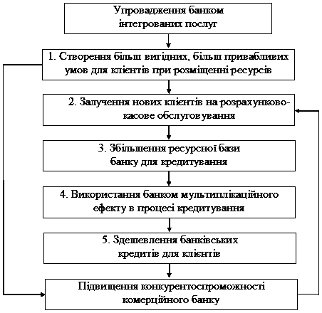 Рис. 4.1. Алгоритм зв’язків та впливу…