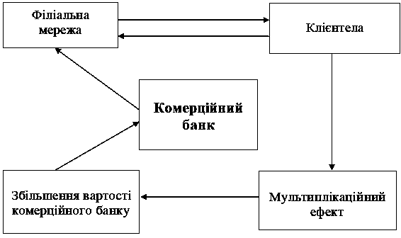 Рис. 2. Система розвитку комерційного…