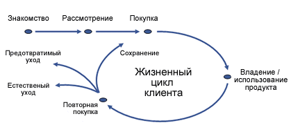 Рис. 4. Життєвий цикл клієнта