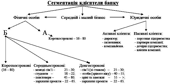 Рис. 9. Поділ клієнтської бази банку…