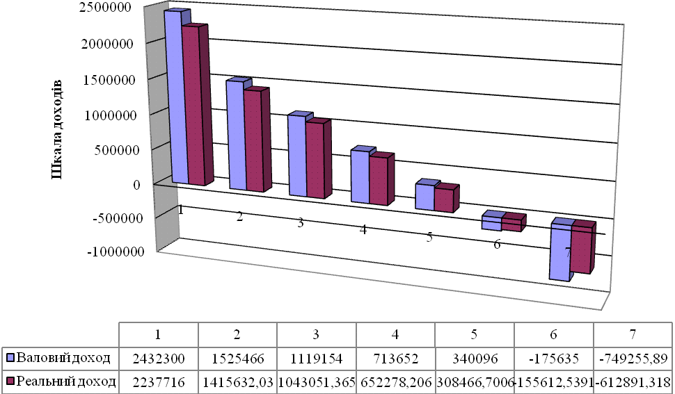 Рис. 10. Валова і реальна вартість…