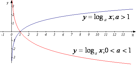 Рис. 12. Графіки логарифмічної функції