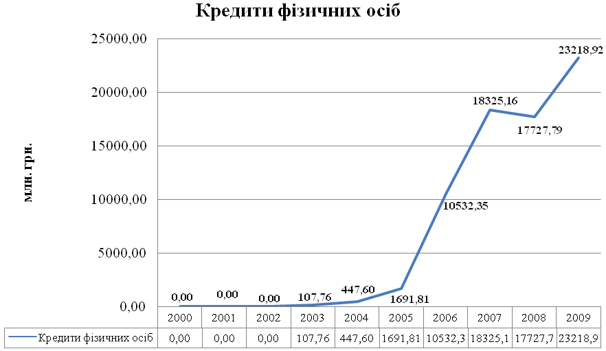 Рис. 16. Кредити фізичних осіб