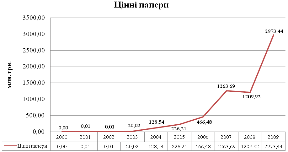 Рис. 17. Цінні папери