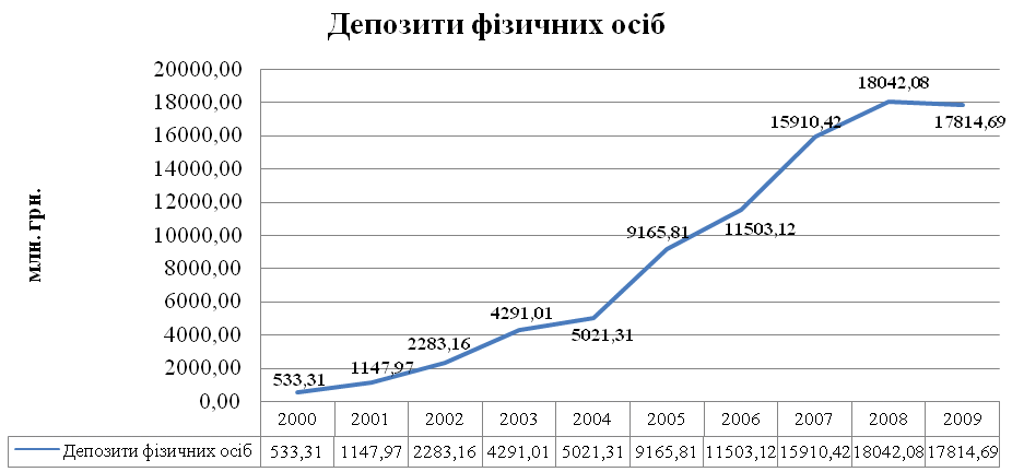 Рис. 18. Депозити фізичних осіб