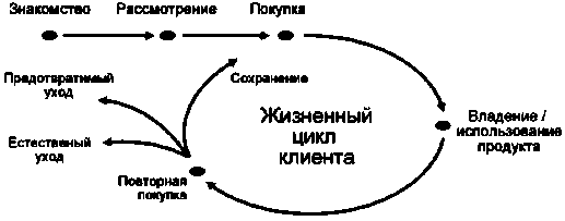 Рисунок 2.3 – Життєвий цикл клієнта