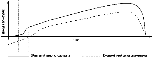 Рисунок 2.4 Життєвий цикл споживача