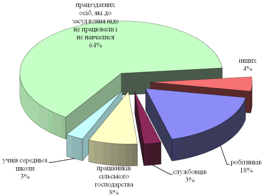 Рисунок 3.2 Склад засуджених по…