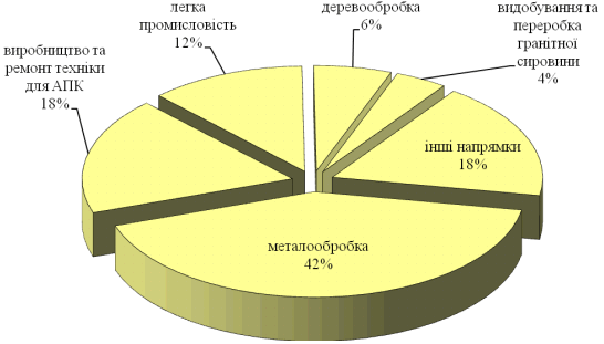 Рисунок 3.3 Оцінка трудового ресурсу…