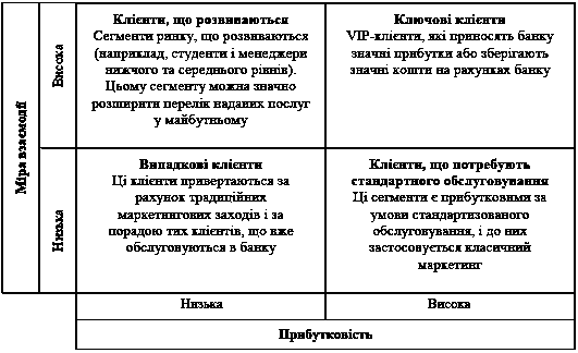 Рисунок 3.4 Характеристика виділених…