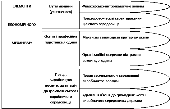 Рисунок 5.1 Економічний механізм…