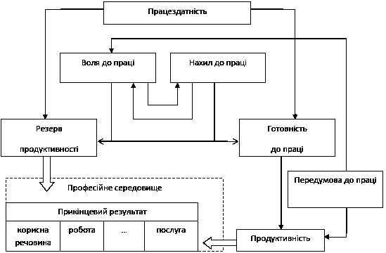 Рисунок 5.4 Схема працездатності і її…