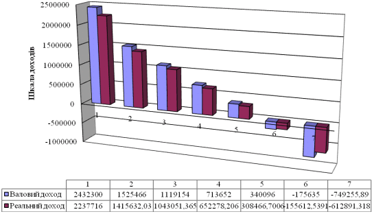 Рис. 5.9 Валова і реальна вартість…