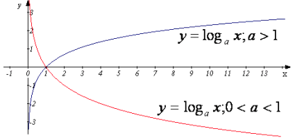 Рисунок 6.10 Графіки логарифмічної…