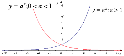Рисунок 6.11 Показникова функція