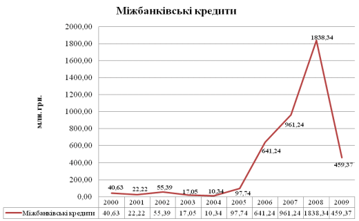 Рисунок 6.13 Міжбанківські кредити
