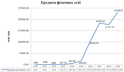Рисунок 6.14 Кредити фізичних осіб