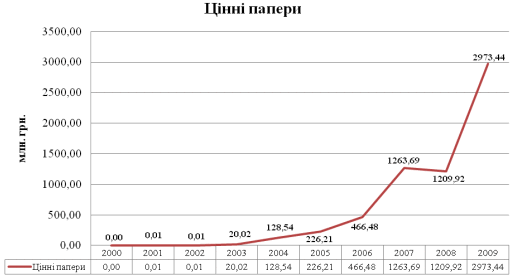 Рисунок 6.15 Цінні папери