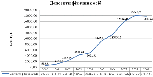 Рисунок 6.16 Депозити фізичних осіб