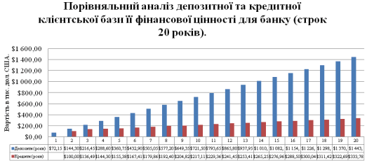 Рисунок 6.18 Порівняльний аналіз…