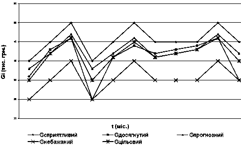 Рисунок 6.5 Аналіз моніторингу роботи…