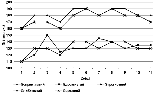 Рисунок 6.6 Аналіз моніторингу роботи…