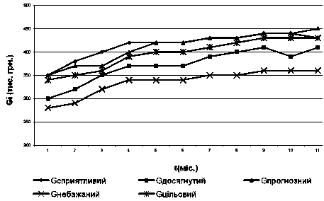 Рисунок 6.7 Аналіз моніторингу роботи…