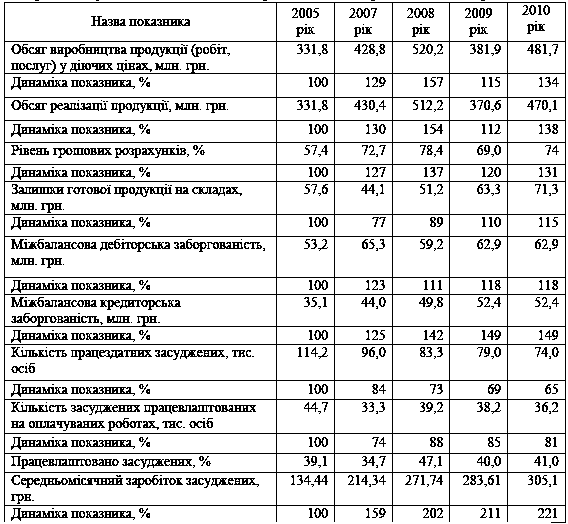 Таблиця 1.3 Показники…