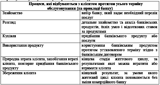 Таблиця 2.2 Процеси, які відбуваються…