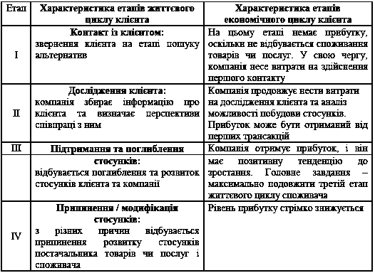 Таблиця 2.3 Характеристика етапів…