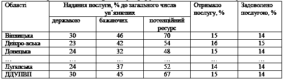 Таблиця 3.4 Оцінка потенційних…