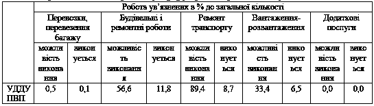 Таблиця 3.7 Оцінка потенційних…