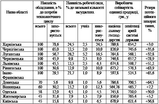 Таблиця 4.10 Оцінка доступності для…