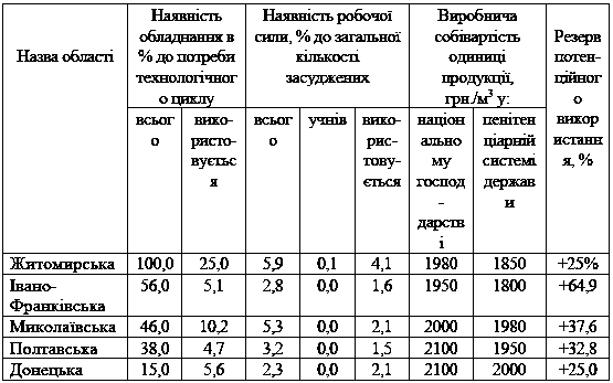 Таблиця 4.11 Результати аналізу…