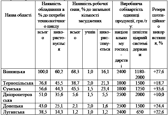 Таблиця 4.12 Оцінка доступності для…