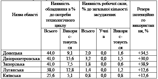 Таблиця 4.13 Результати аналізу…