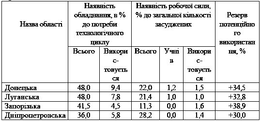 Таблиця 4.14 Результати аналізу…